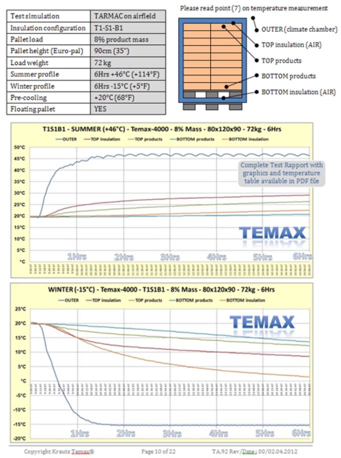 Krautz Temax temperature test thermal blankets airfreight