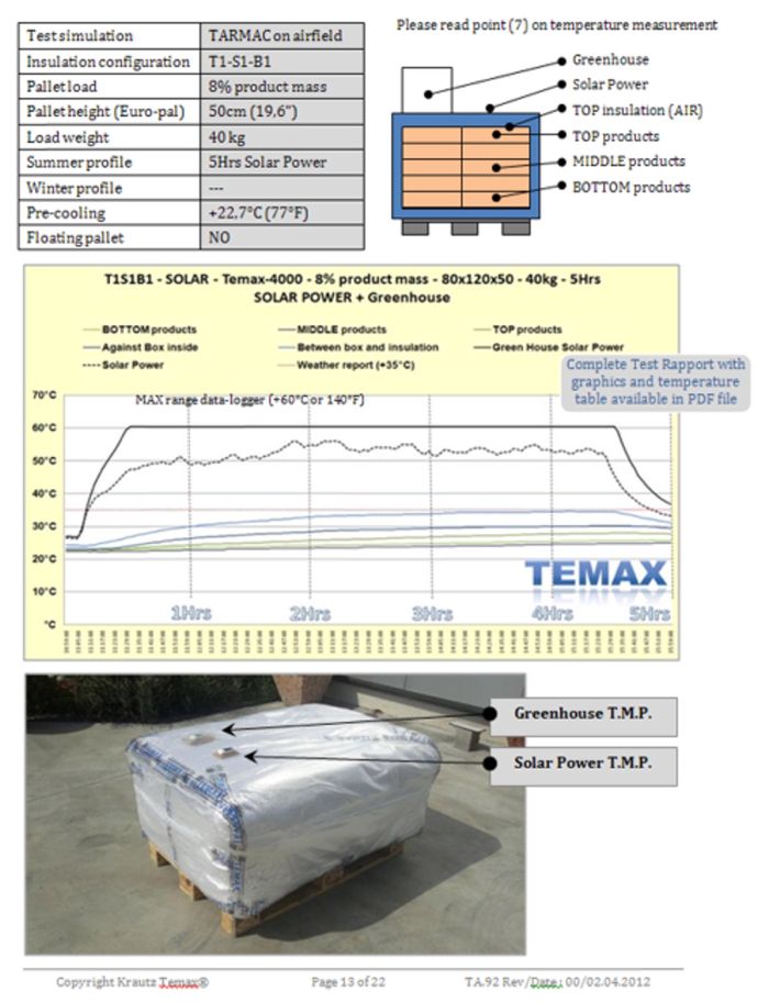 Krautz Temax solar power greenhouse effect temperature test TARMAC airfreight aircargo