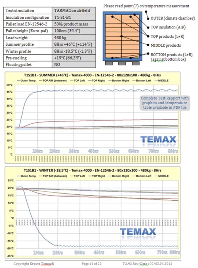 Krautz Temax Temperatur test thermal blankets Isolierfolien TARMAC Luftfracht Pharmazeutika