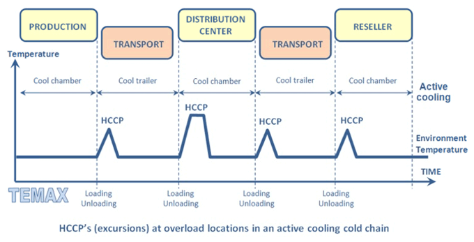 Krautz Temax cold chain active cooling - Kühlkette Aktive Kühlung - Koelketen actieve koeling