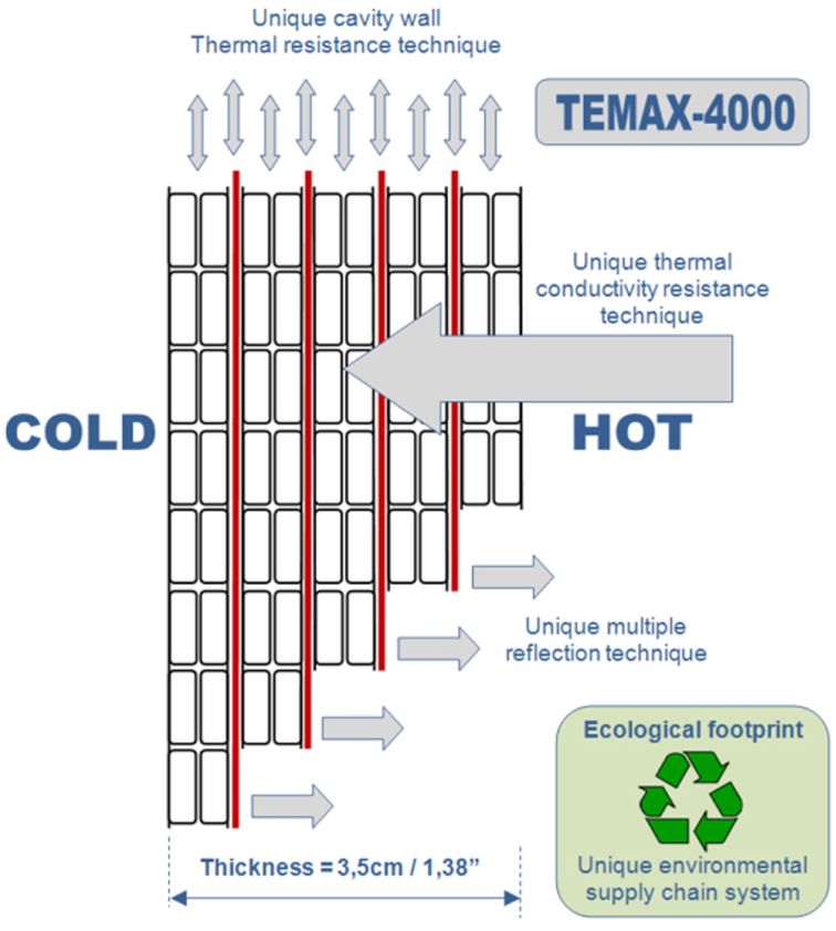 TEMAX 4000 thermal blankets