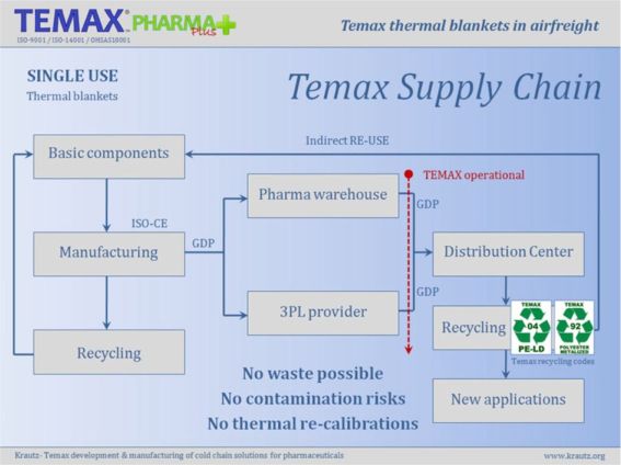 TEMAX supply chain Ecological footprint recycling