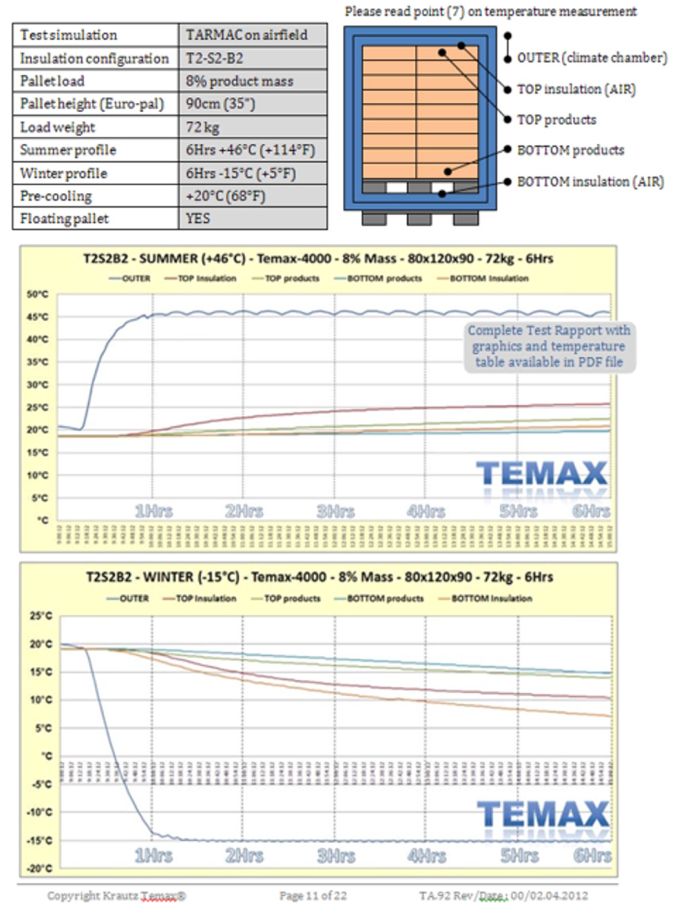 Krautz Temax temperature graphic Airfreight thermal blankets pharmaceuticals