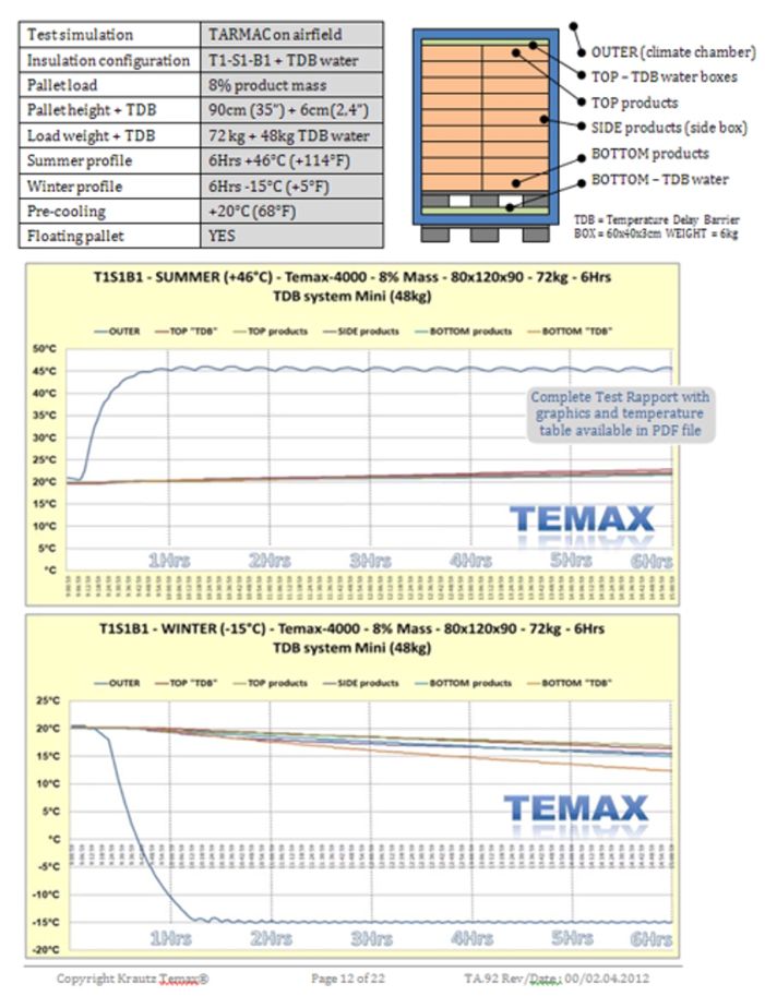 Krautz Temax temperature test thermal insulated covers