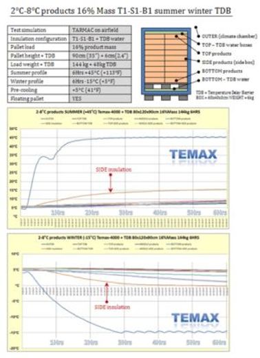 Temax validation 2-8°C pharmaceuticals in airfreight thermal blankets