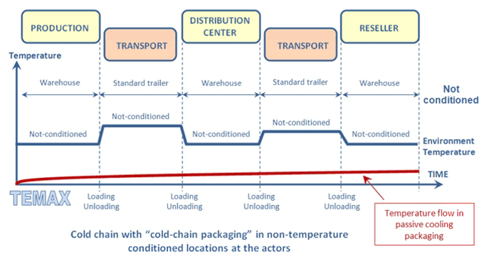Cold chain food pharmaceuticals healthcare with passive cooling
