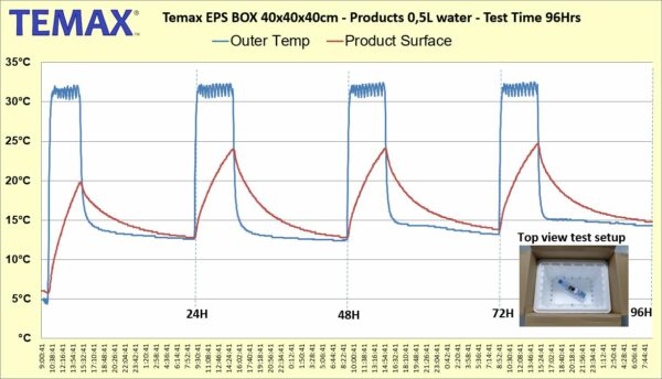Temax-Krautz EPS-Isolierbox einsatzbereit mit Kühlfächern