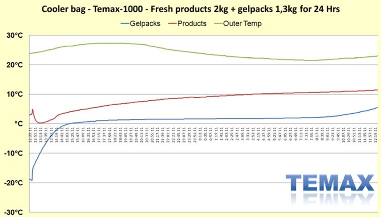 Grafiek koeltas Temax-1000 koel met gelpacks